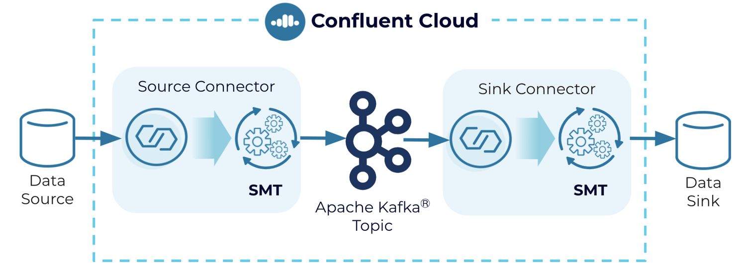 Introducing New Connector Features and Single Message Transforms in