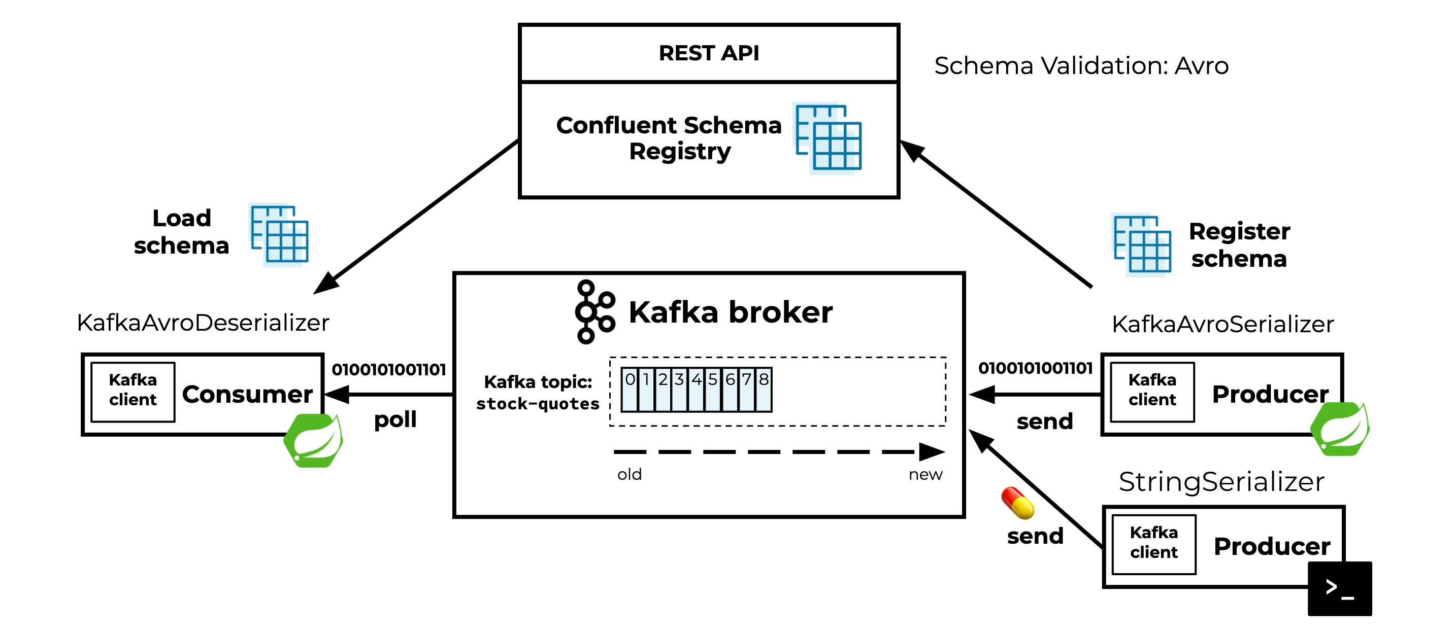 Spring Kafka Beyond the Basics How to Handle Failed Kafka Consumers