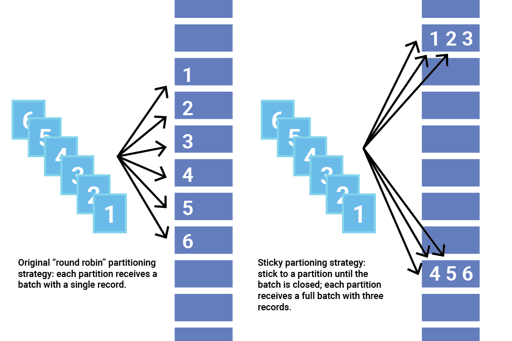 Apache Kafka Producer Improvements Sticky Partitioner