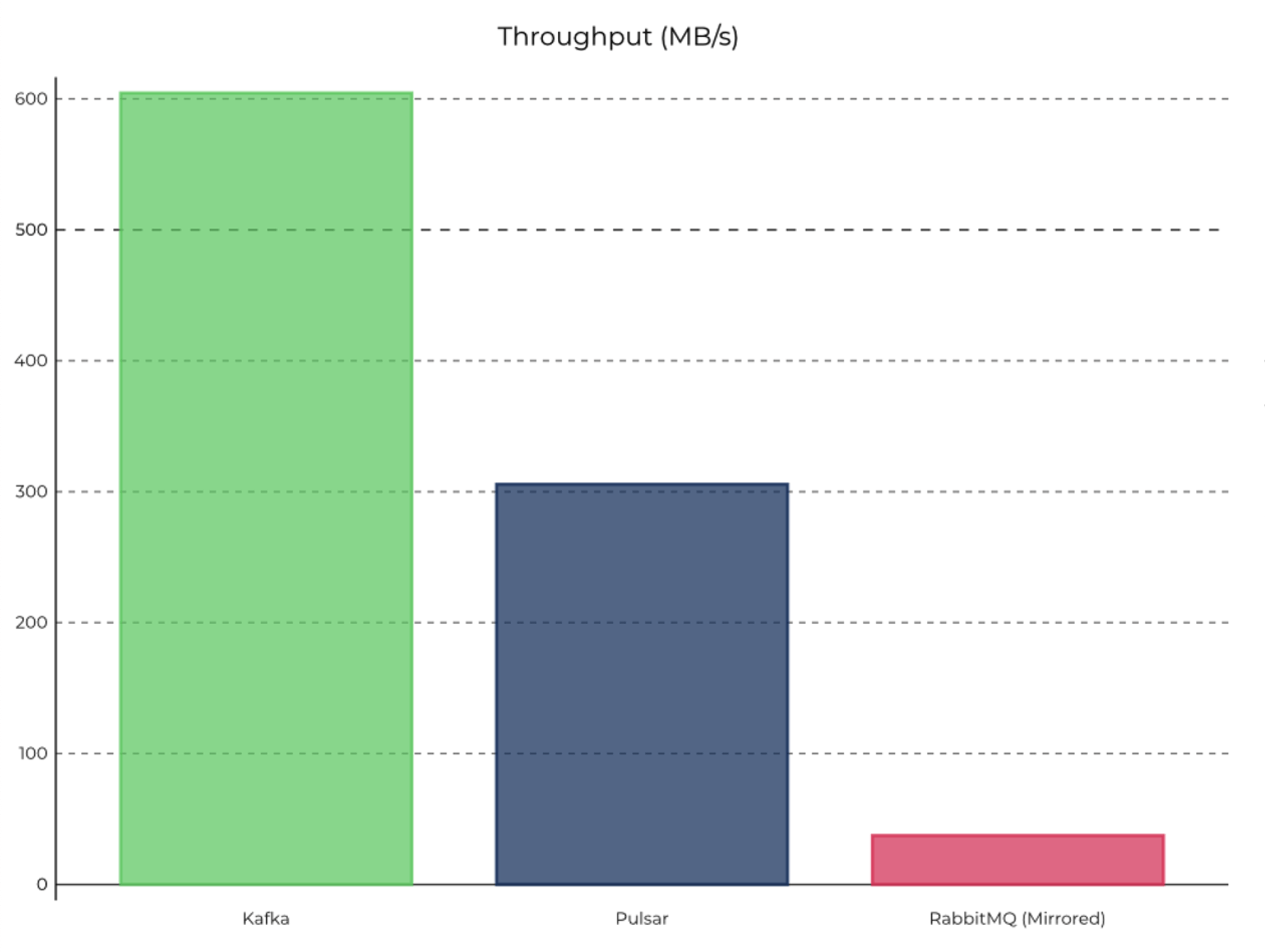 Kafka vs Pulsar Performance, Features, and Architecture