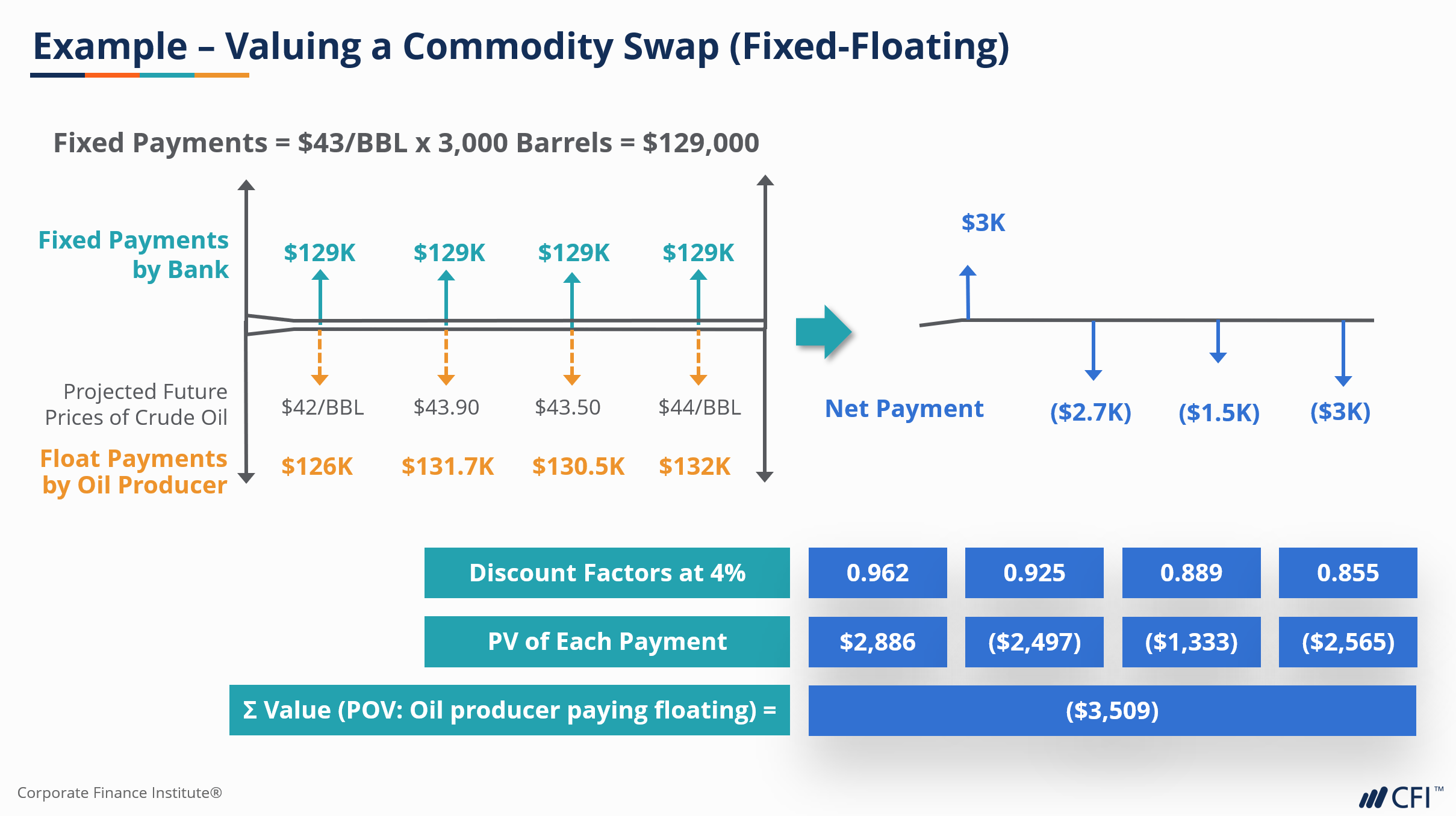Swaps Fundamentals I Finance Course I CFI