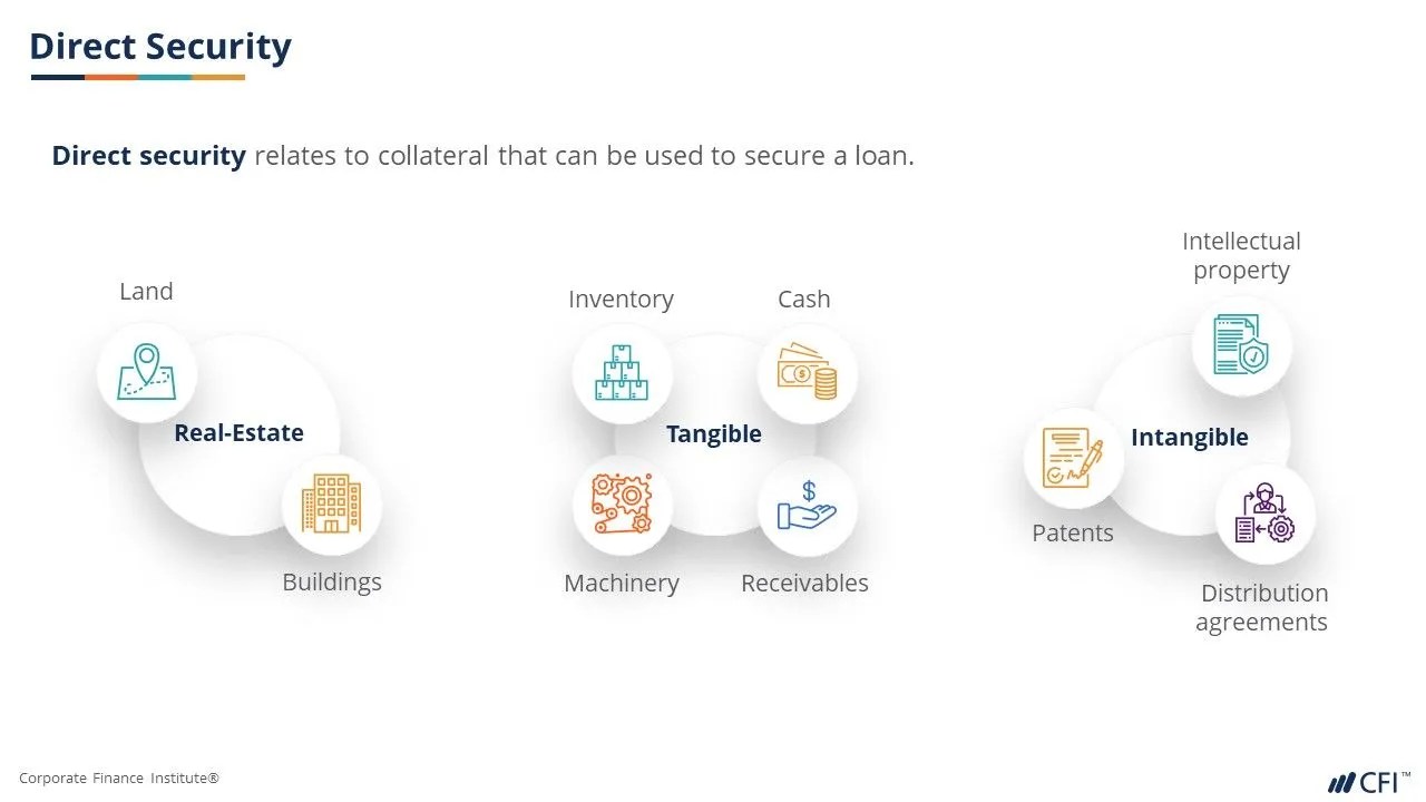 Loan Security I Finance Course I CFI