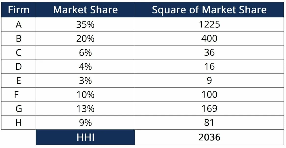 HerfindahlHirschman Index (HHI)
