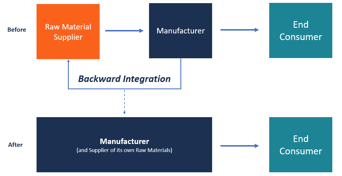 Backward Integration Definition, How it Work, Example