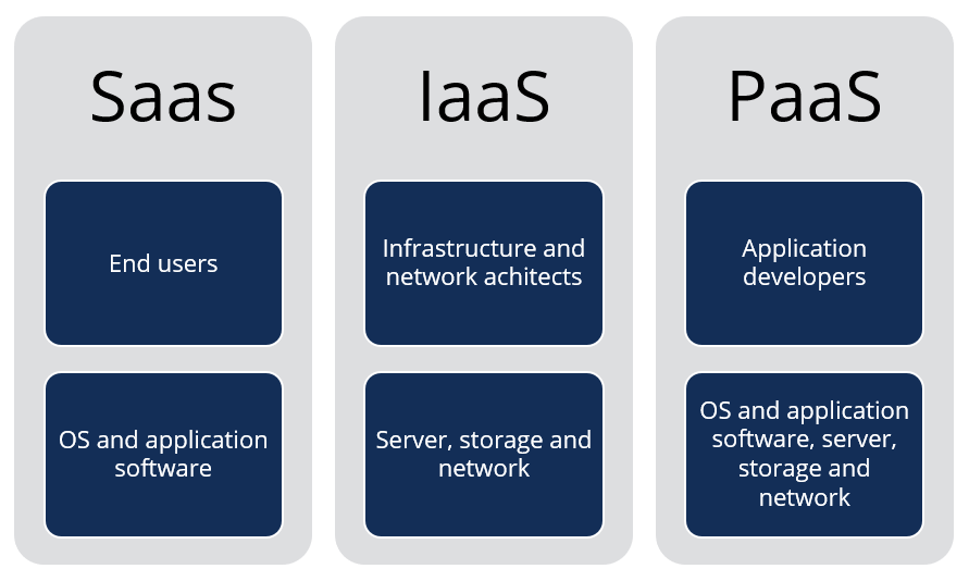 Cloud Services Overview, Function, Types, Benefits