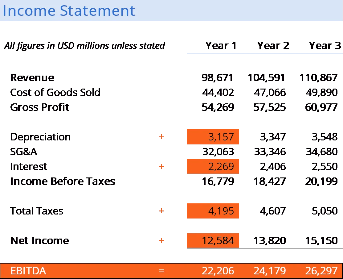 What is EBITDA Formula, Definition and Explanation