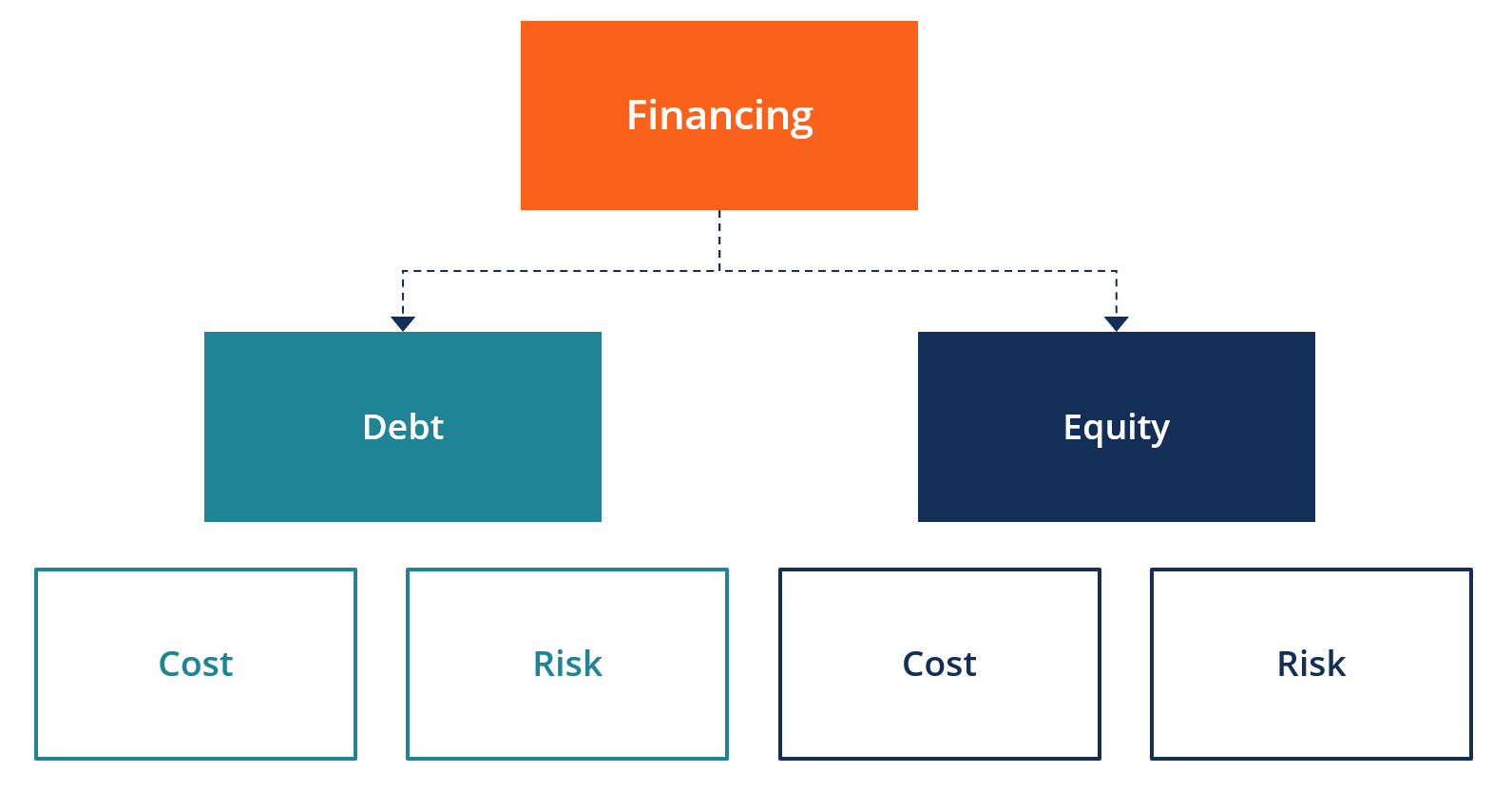 Sources Of Funding Overview, Types, And Examples, 50 OFF