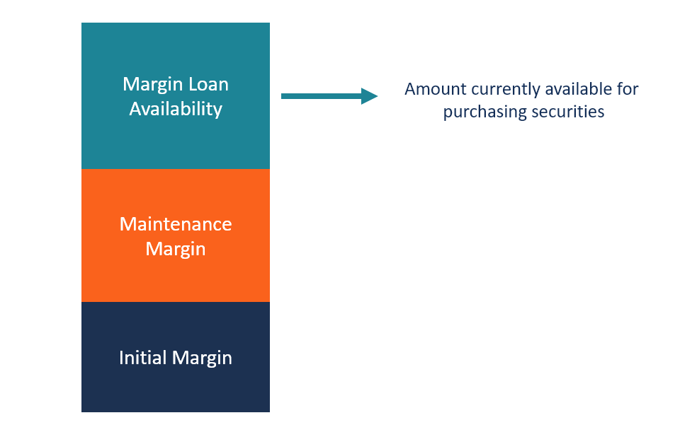 Margin Loan Availability Overview, How It Works, and Practical Example