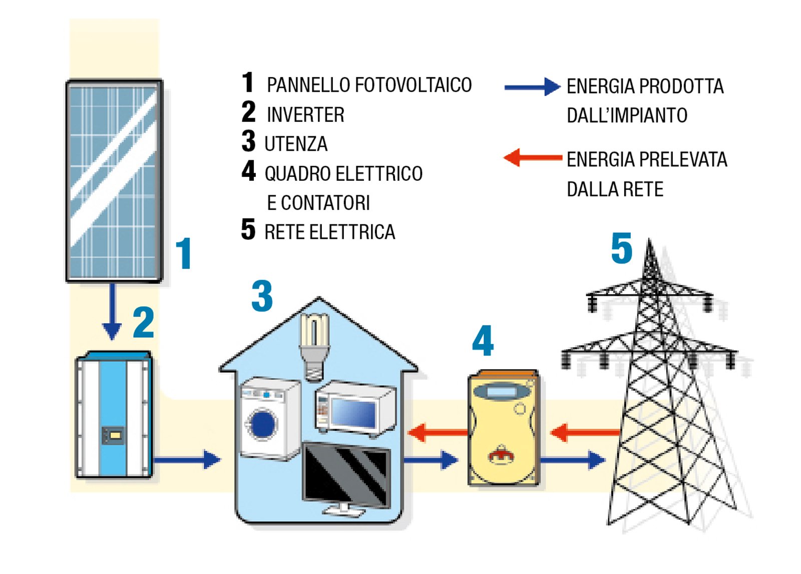 Impianto fotovoltaico energia pulita, sfruttando il sole. E a costi