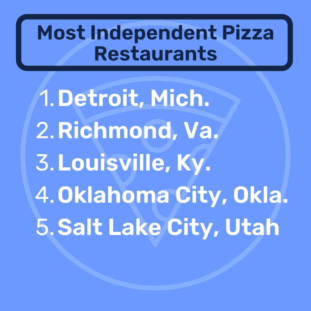The 15+ Best Pizza Cities (2022 Data)