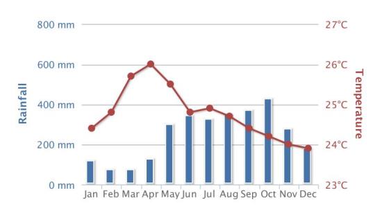 Best Time to Visit Costa Rica What to Expect Month by Month