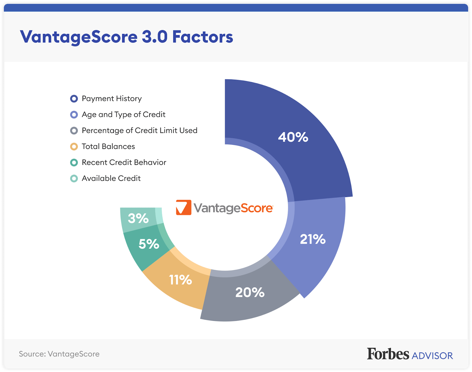 Mortgage Banks Use Vantage To Assess Risk Of Potential Borrowers