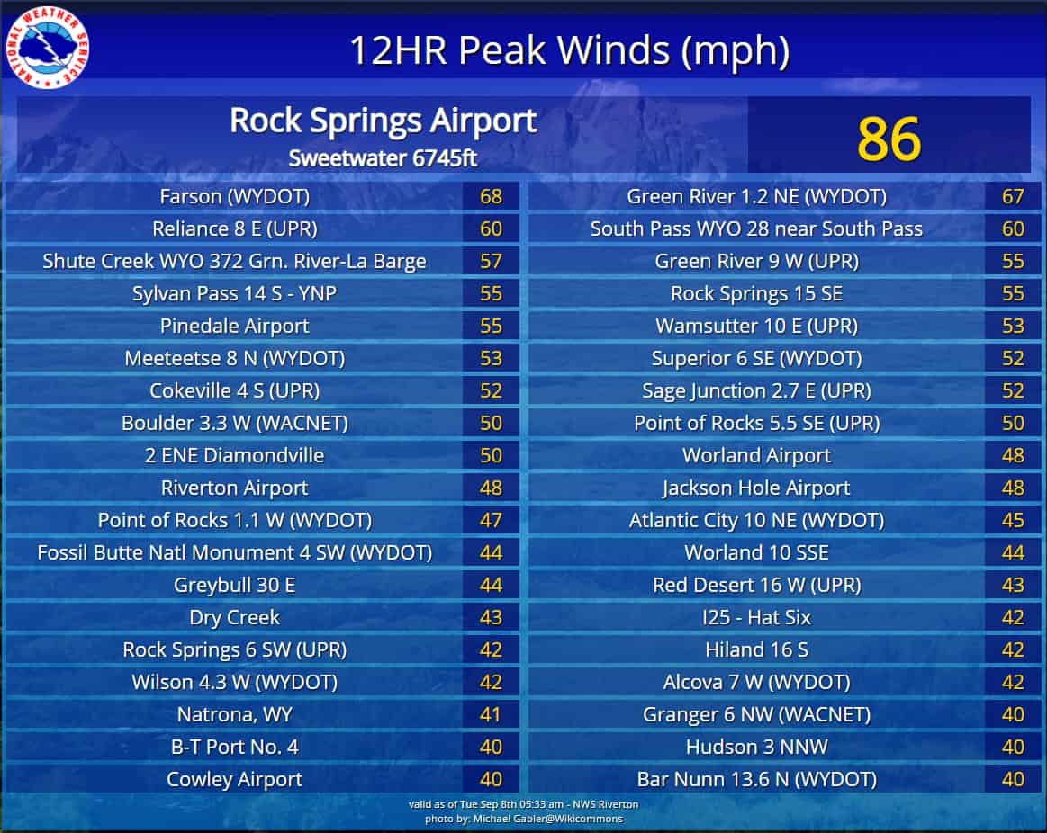 Wyoming airport reported 86 mph wind gust Monday night County 10