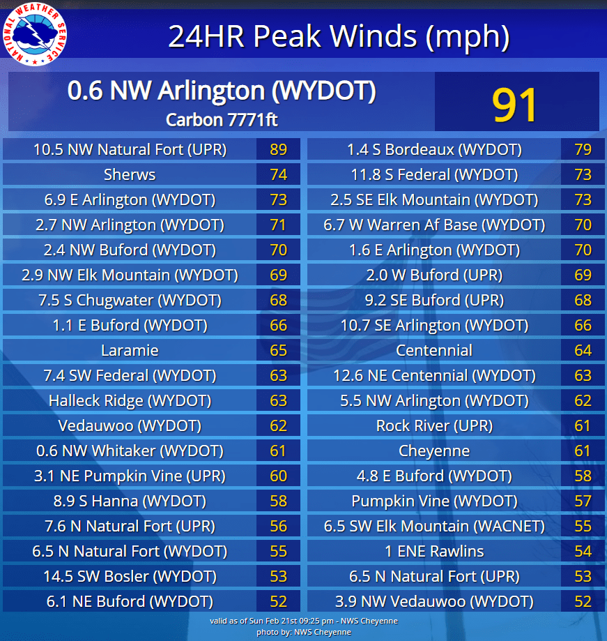 91 mph gust recorded in Wyoming Sunday night County 10