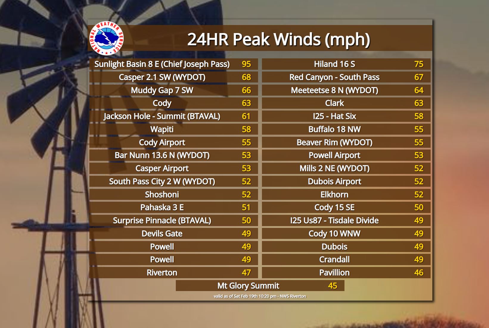 Wind gust recorded in Wyoming yesterday almost reached Category 2