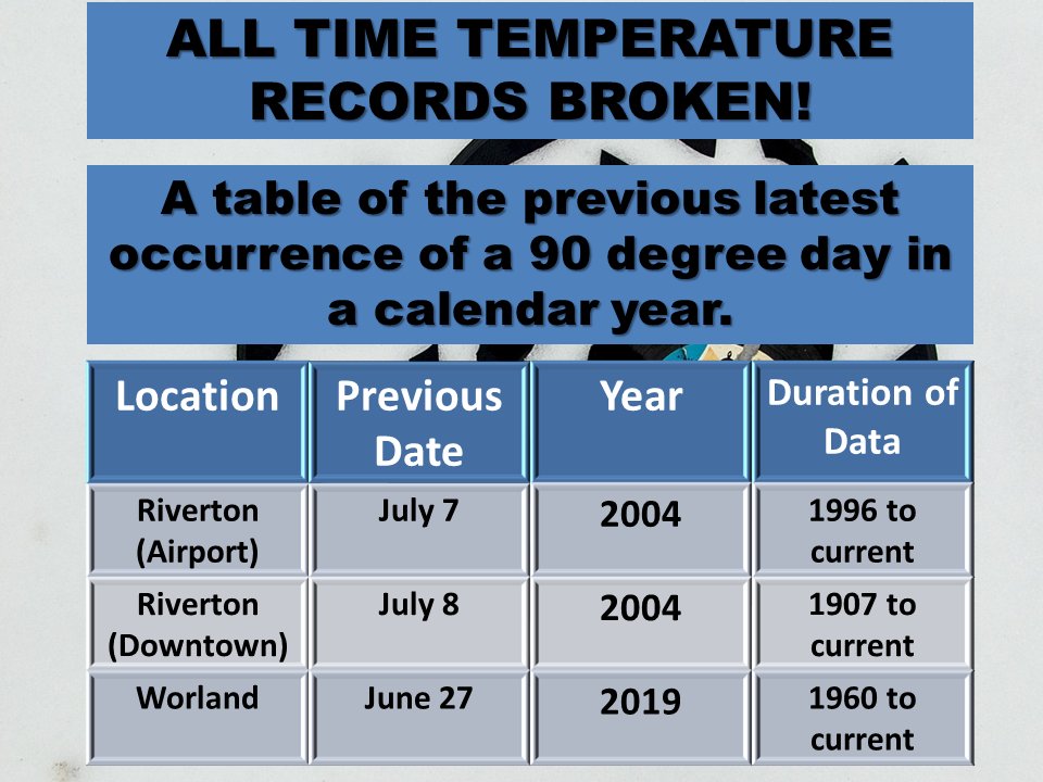 Riverton breaks another weather record; has yet to log a 90 degree day