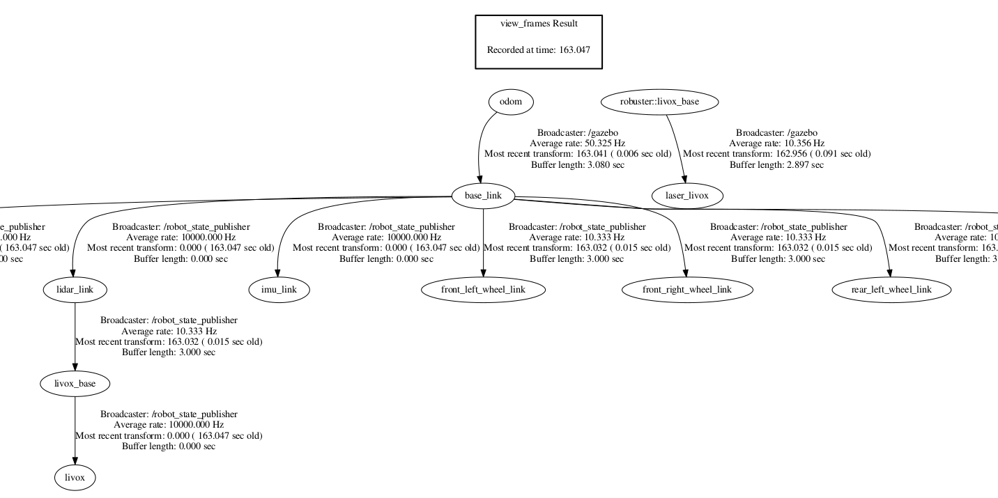 Using A Gazebo Sensor Plugin For Creating Realistic And Interactive