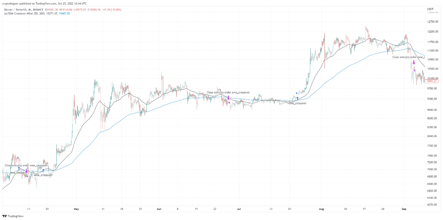 What Are Some Common Indicators Used By Crypto Trading Bots