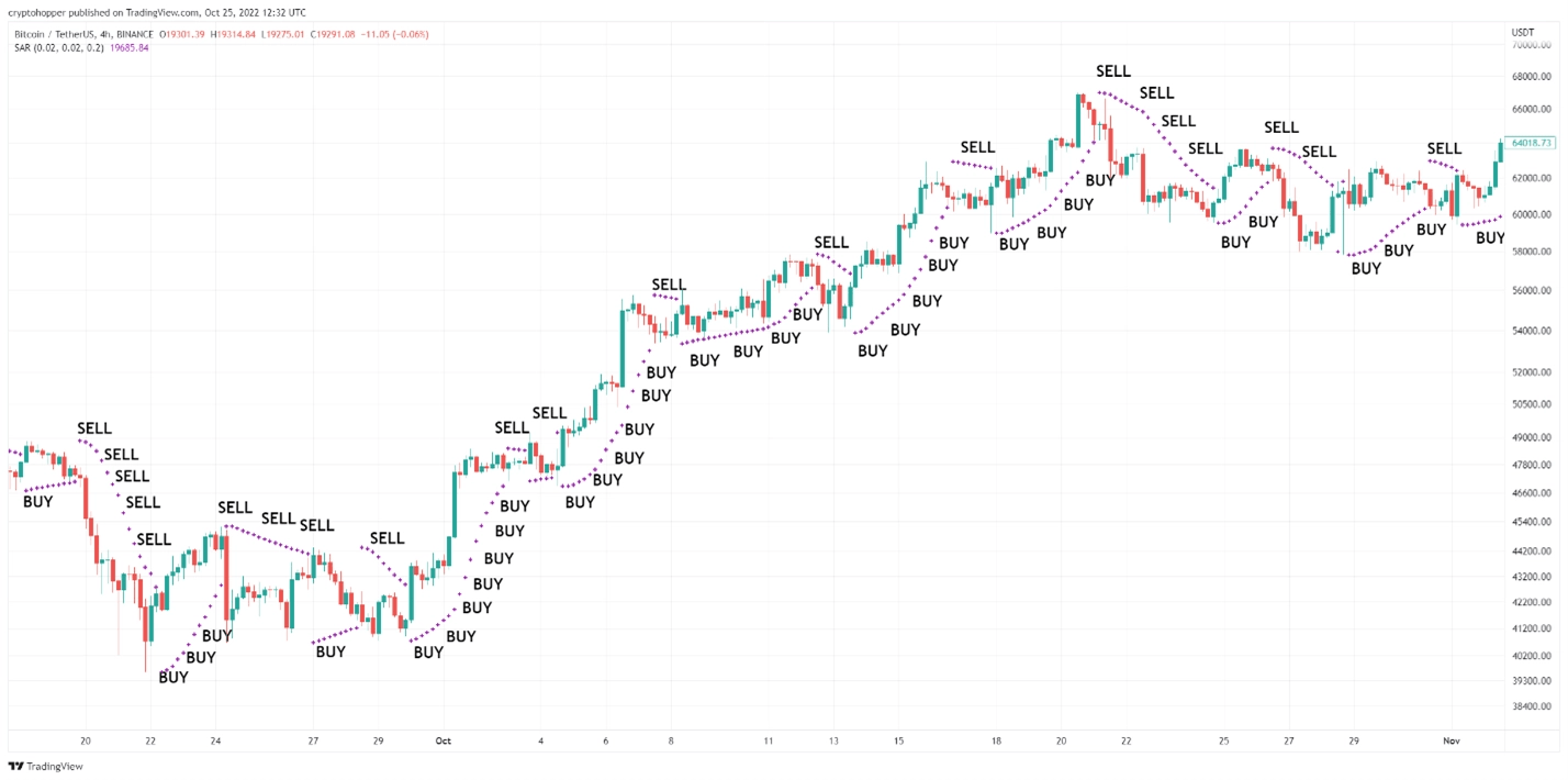 Top Six Crypto Trading Indicators and How to Use Them on a Trading Bot