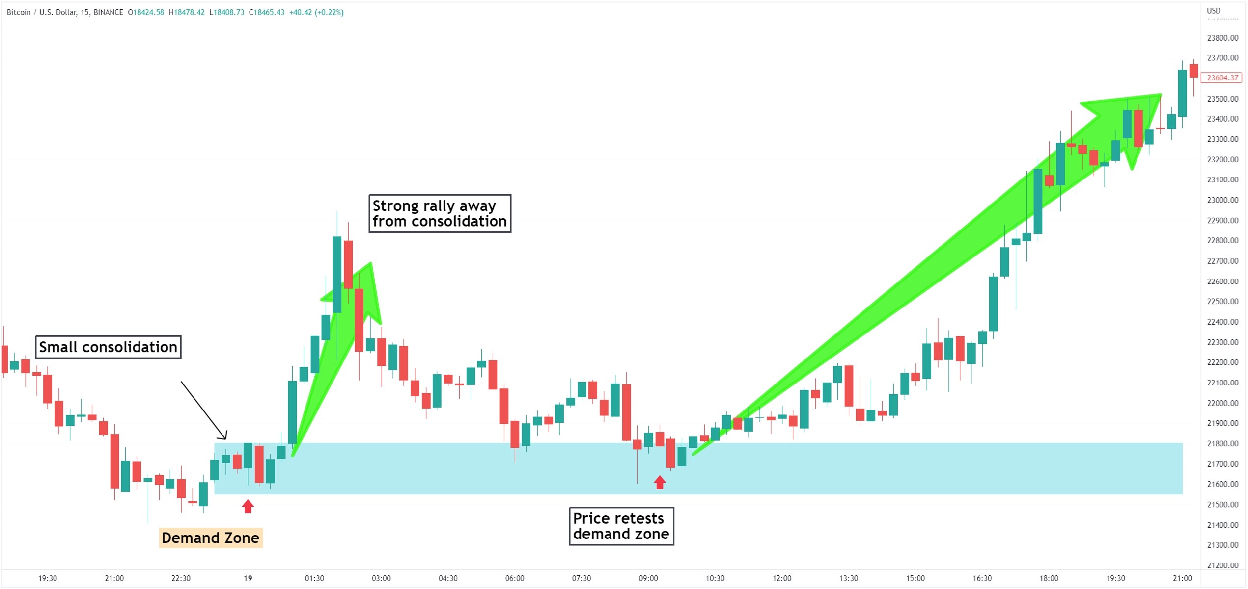 Crypto Trading 101 Crypto Trader’s Guide to Supply and Demand Trading
