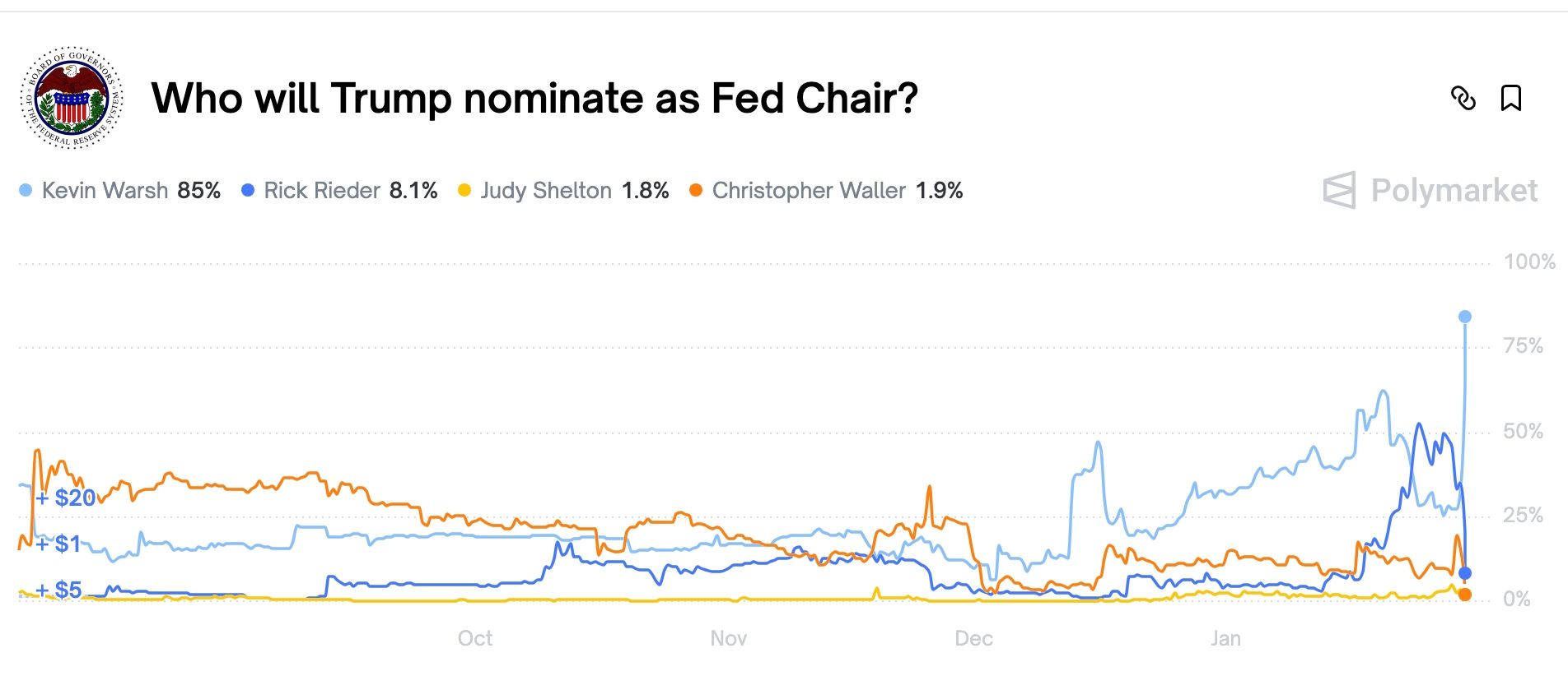 Le crypto-sceptique Kevin Warsh fait des progrès en évinçant Rick Rieder comme favori de Trump pour présider la Fed Le crypto-sceptique Kevin Warsh fait des progrès en évinçant Rick Rieder comme favori de Trump pour présider la Fed