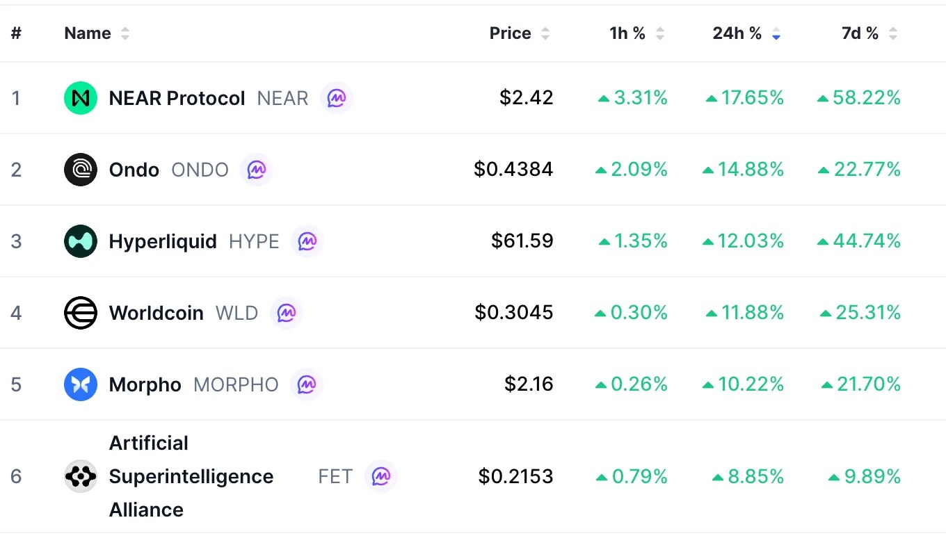 NEAR, ONDO, HYPE, WLD et Morpho mènent les gains de crypto-monnaie alors que Trump signe un accord avec l'Iran NEAR, ONDO, HYPE, WLD et Morpho mènent les gains de crypto-monnaie alors que Trump signe un accord avec l'Iran