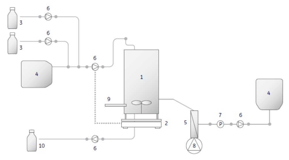 Perfusion culture with ATF cell retention Cytiva