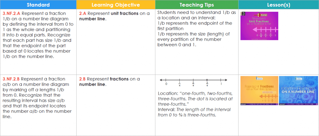 How to Write a Learning Objective from a Common Core State Standard