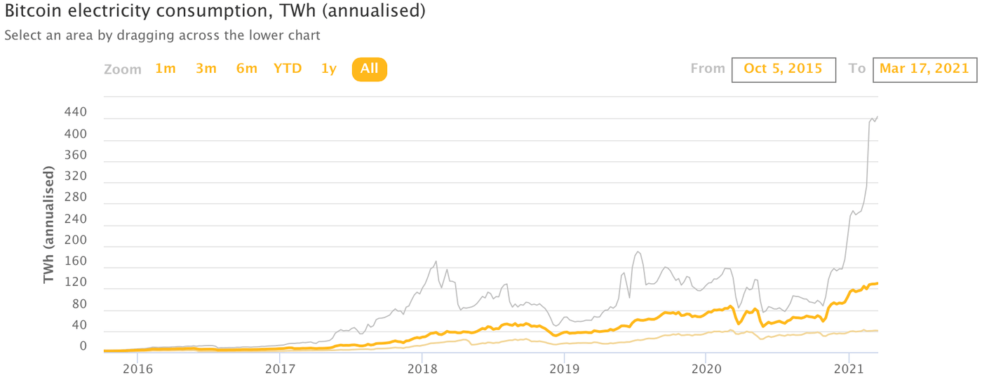 Bitcoin A dura verdade sobre o consumo de energia