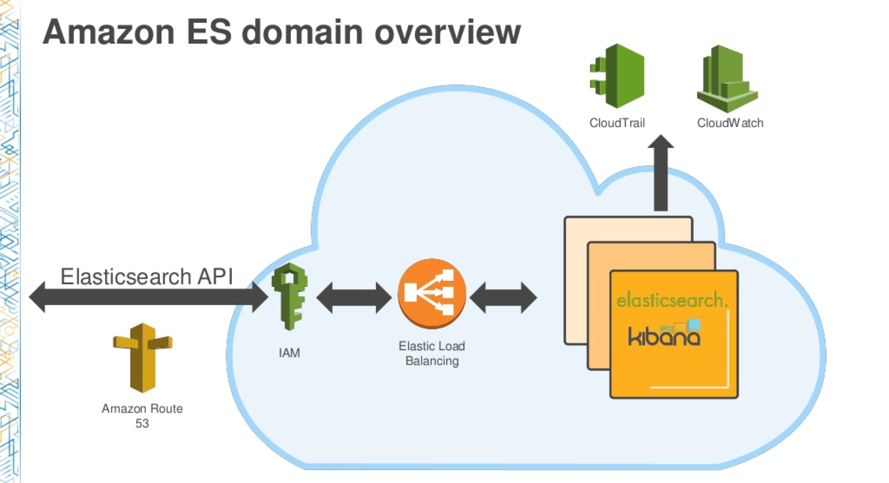 Amazon Elasticsearch ServiceのIAM Roleによるアクセス制御 ｜ Developers.IO