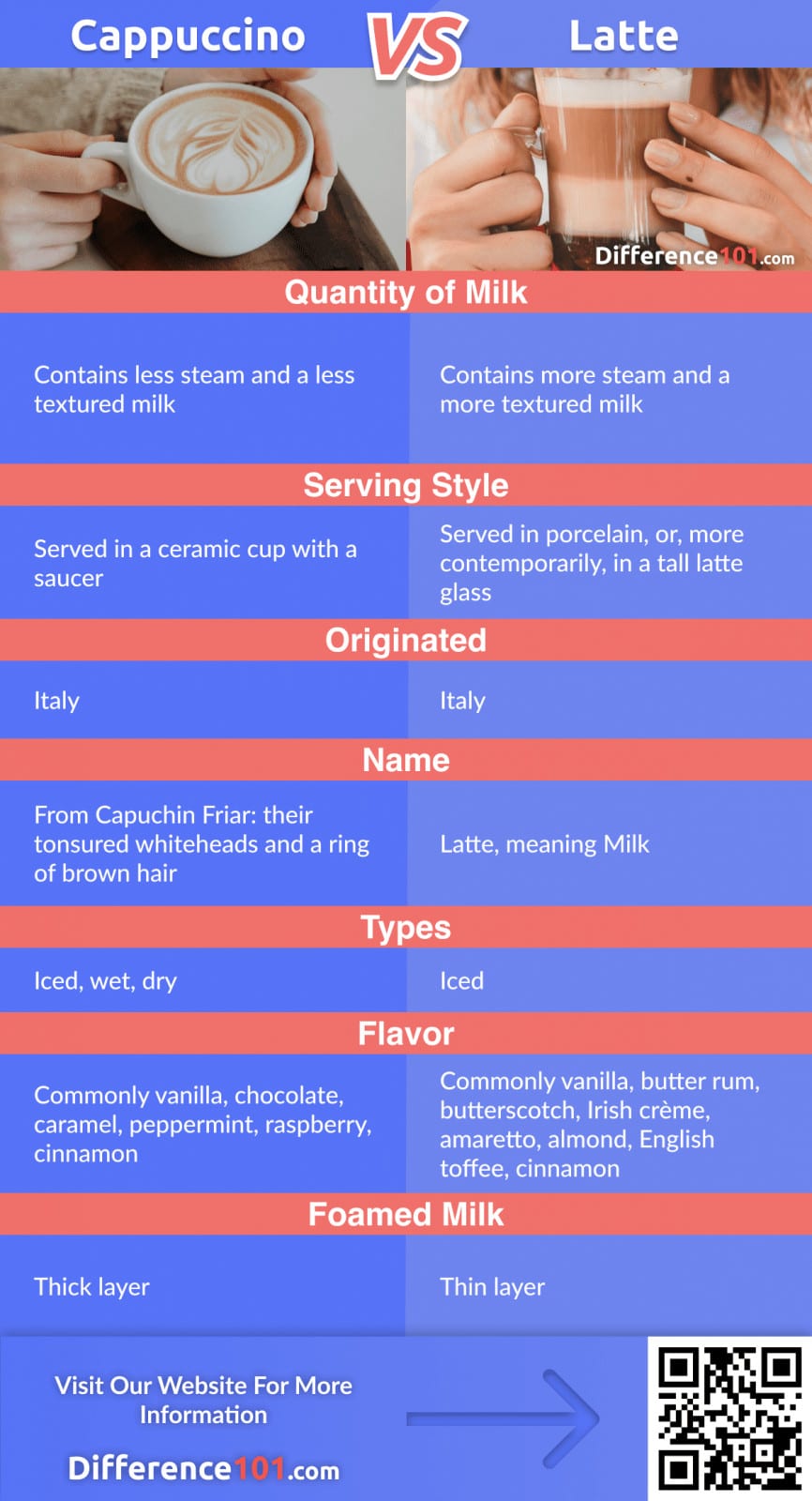 Cappuccino vs. Latte Difference, Recipe, Pros & Cons Difference 101