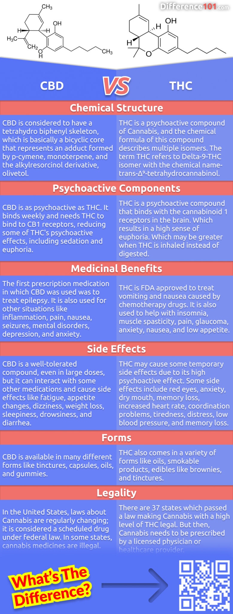 CBD vs. THC 6 Key Differences, Pros & Cons, Examples Difference 101