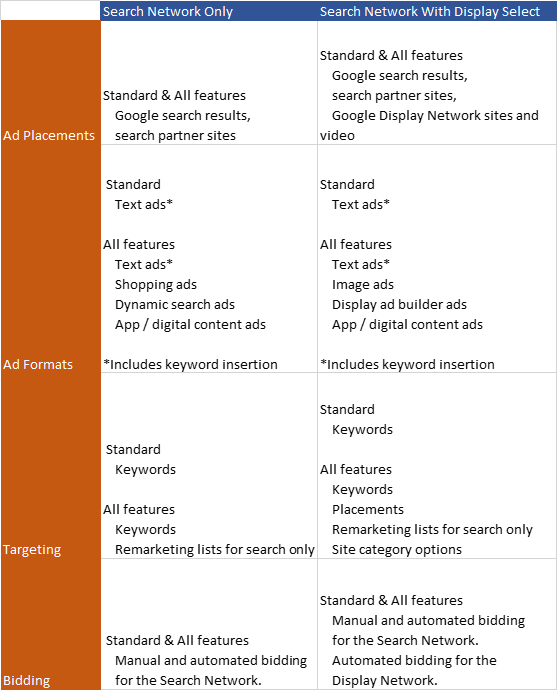 Search Network with Google Display Select Campaigns