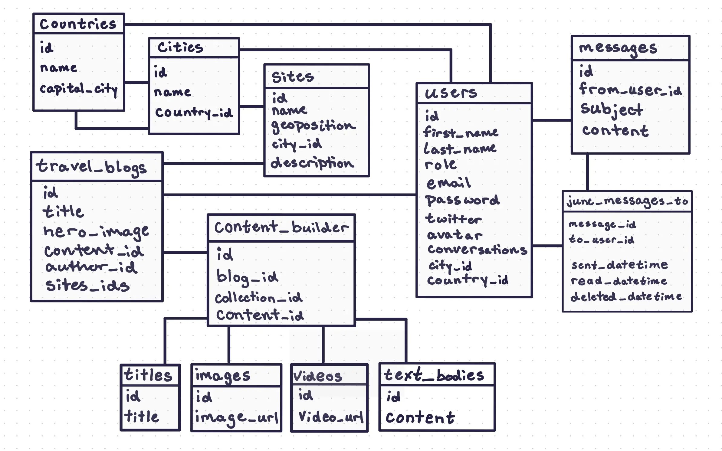 Data Model Directus Docs