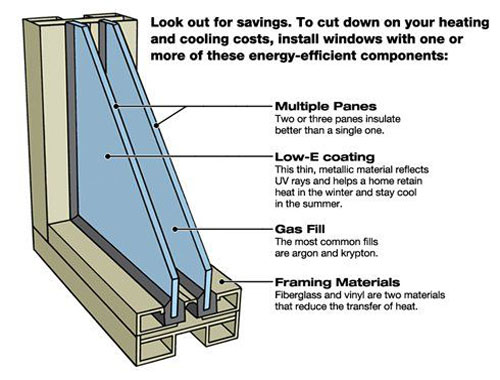 You Might Want to Forego DoublePaned Windows in Your Rig