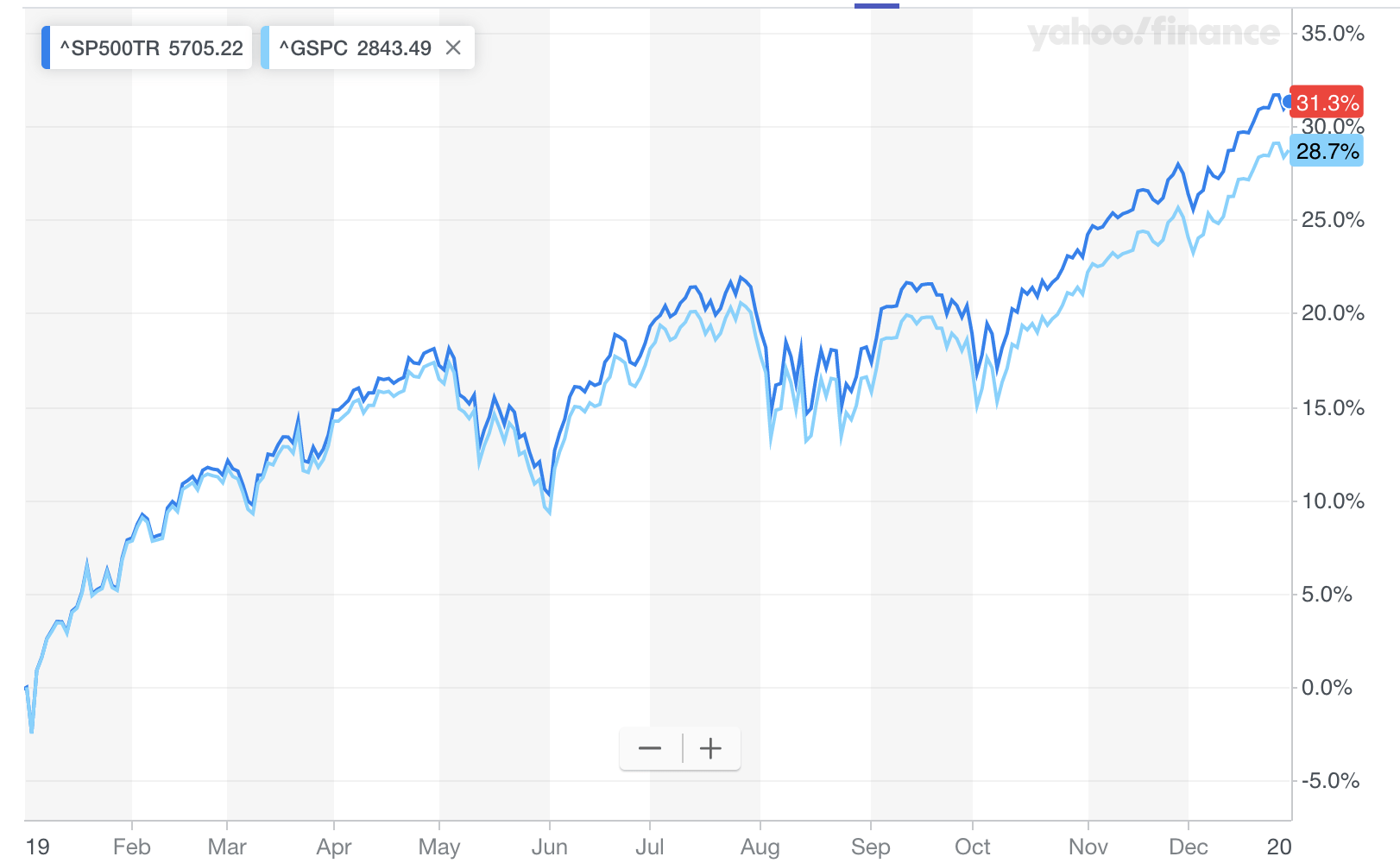 2019 S&P 500 Return, Dividends Reinvested Don't Quit Your Day Job...