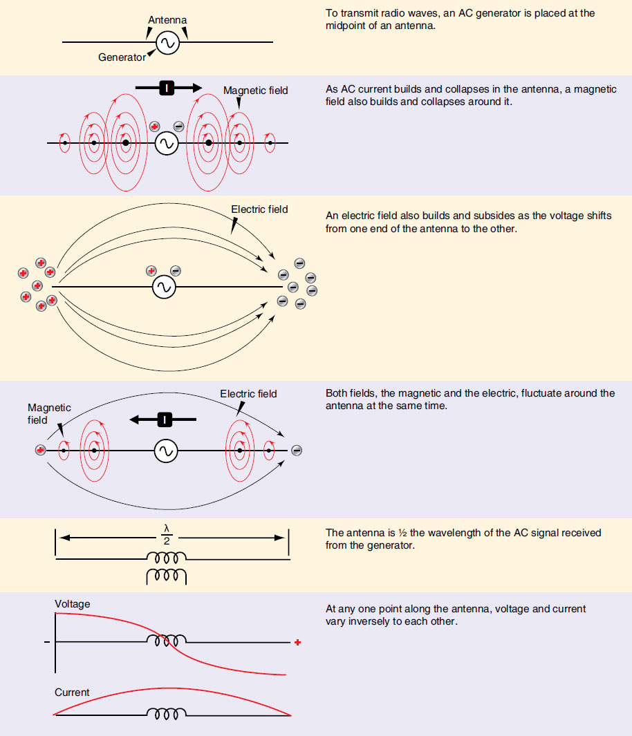 A Look At Radio Waves Dr Bakst