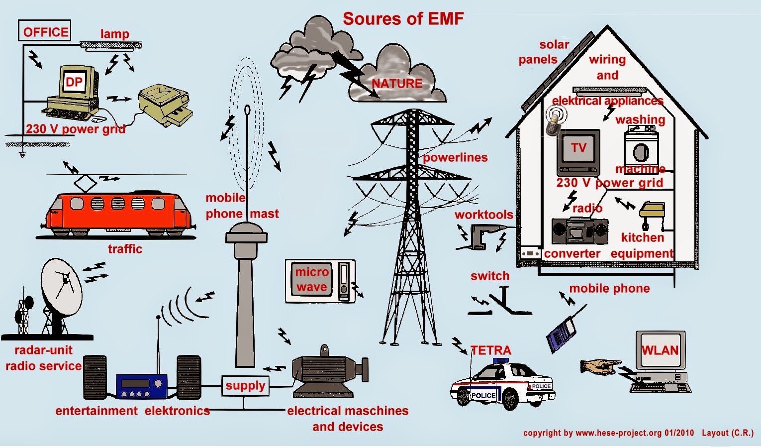 The Various Sources Of Fields Dr Bakst