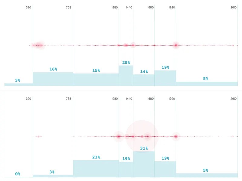 Data vis of Google Analytics by Jesse Korzan on Dribbble