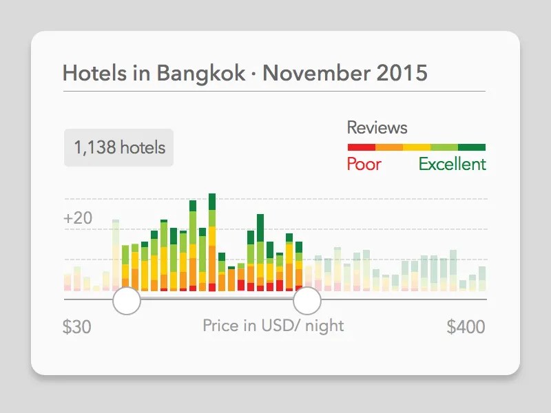 Hotels Price Slider v2 by Ryan Nguyen on Dribbble
