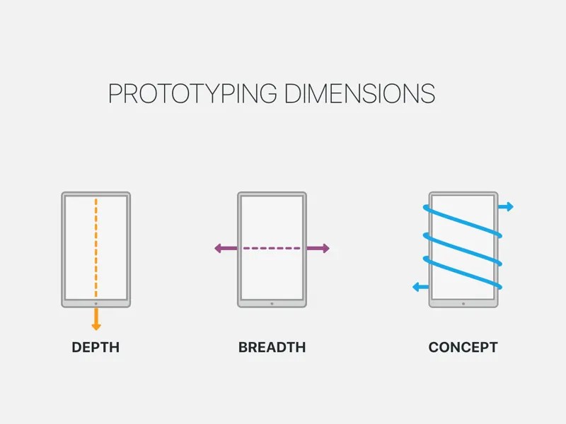 Prototype Dimensions by Michael Szczepanski on Dribbble