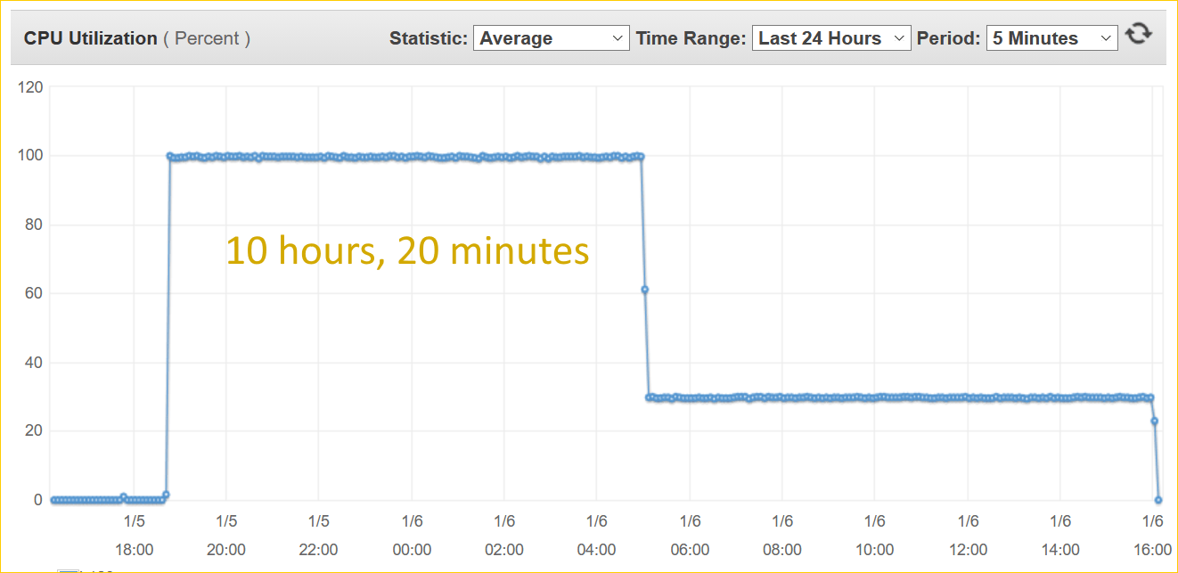 AWS EC2 T3 vs. M5 Instances (with Benchmark) Dr. Link Check