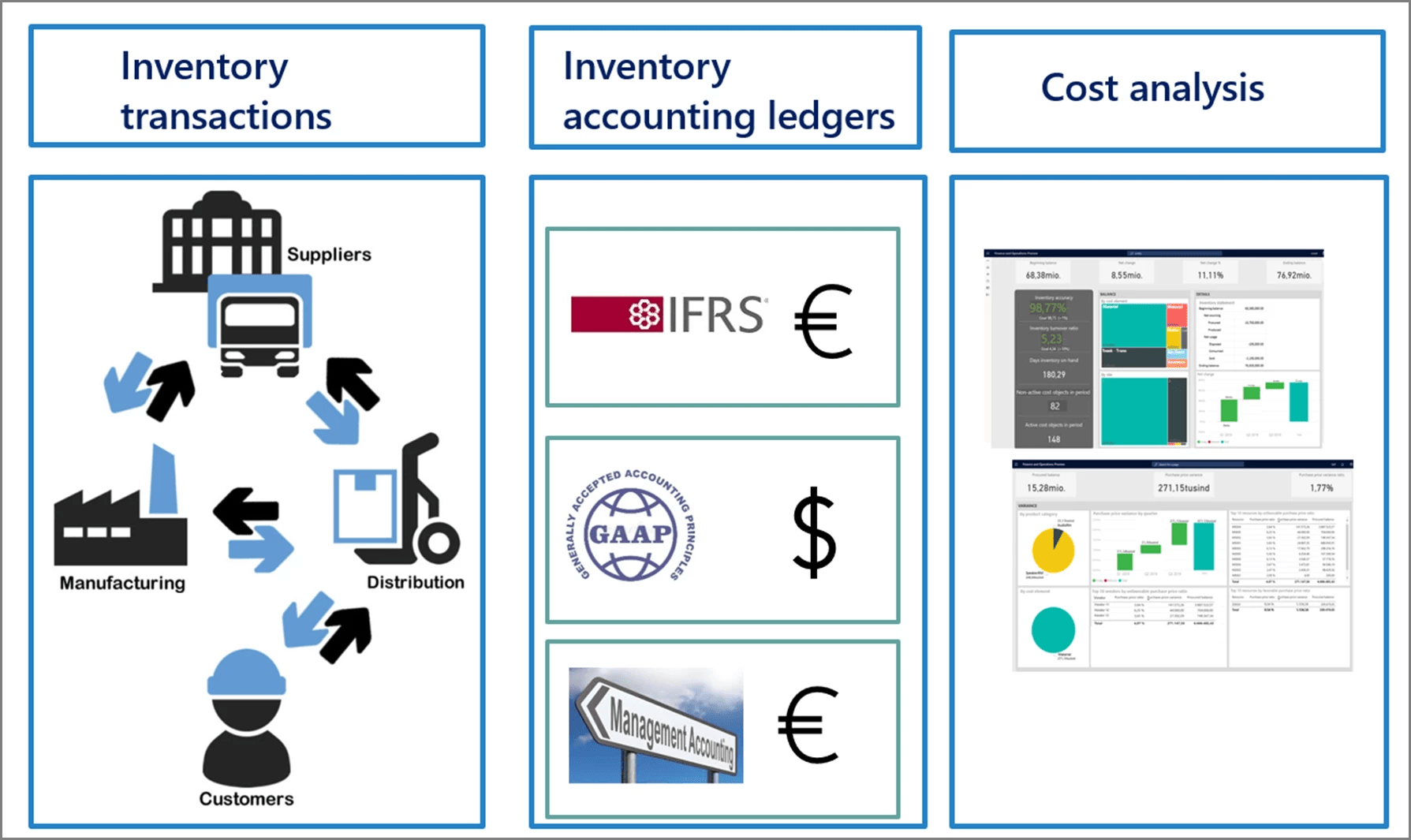 Parallel Cost Accounting in D365 SCM for Life Sciences Industry