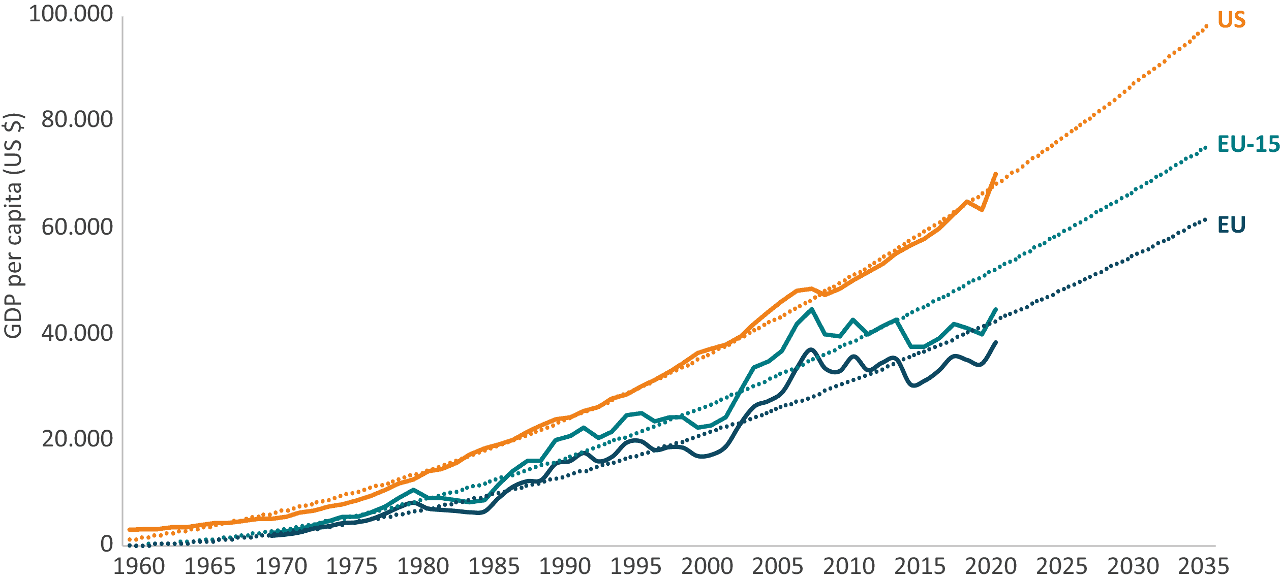 If the EU was a State in the United States Comparing Economic Growth