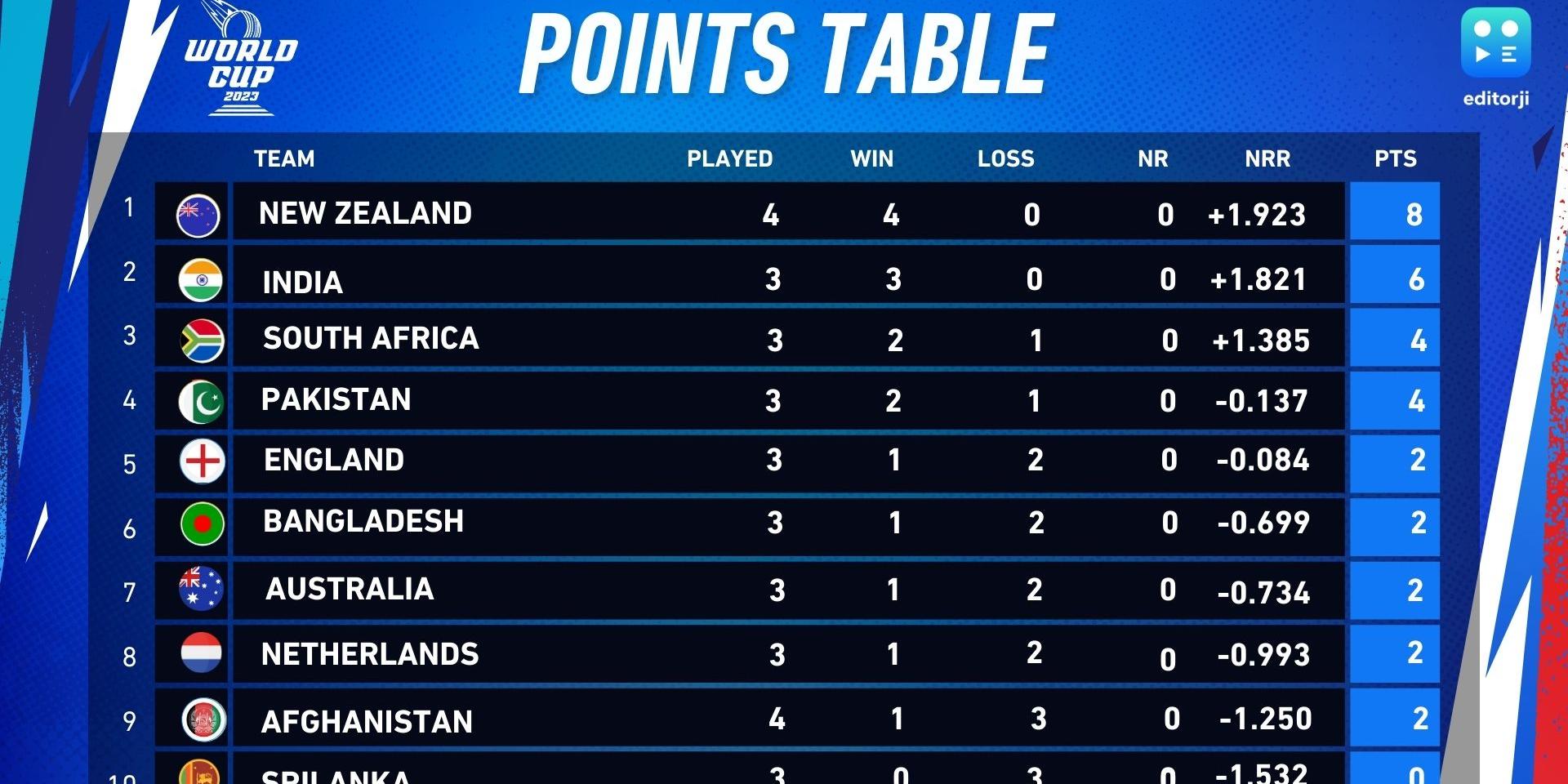 World Cup 2023 Points Table after New Zealand vs Afghanistan match