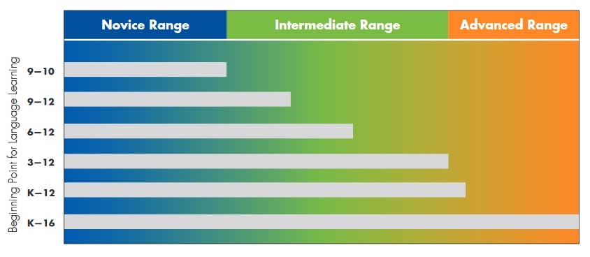 Applying World Language Performance Level Expectations Nebraska