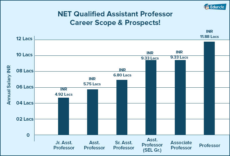 Career Scope after Qualifying UGC NET Exam! Explore the Best Options!