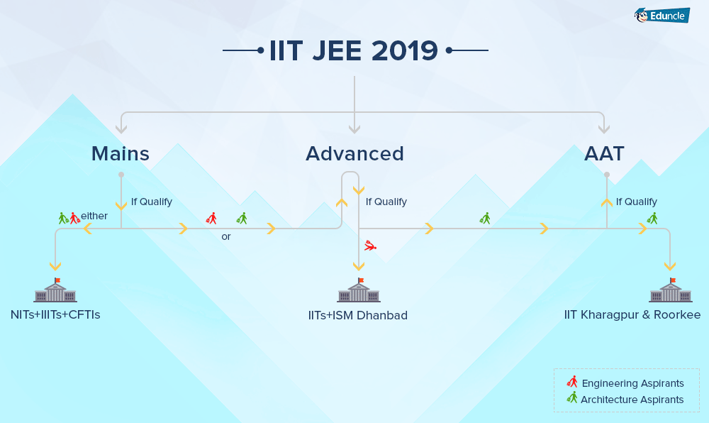 IIT JEE 2019 Exam An Ultimate Guide to Joint Entrance Examination