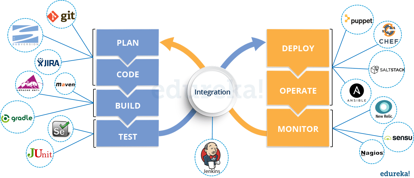Top DevOps Interview Questions You Must Prepare For in 2016 Edureka Blog