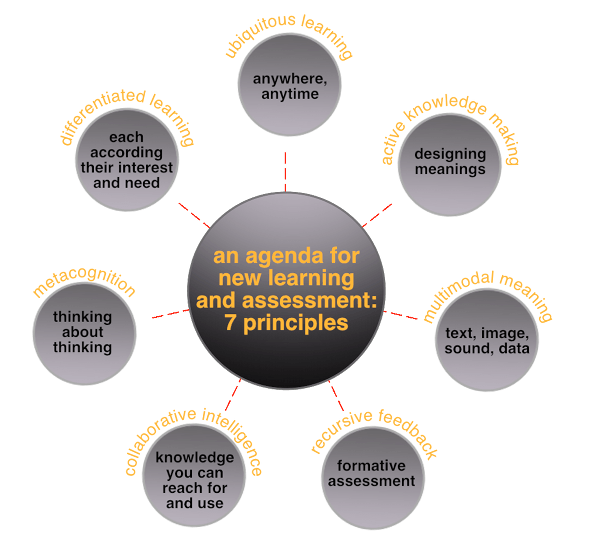 The 7 eAffordances In eLearning eLearning Industry